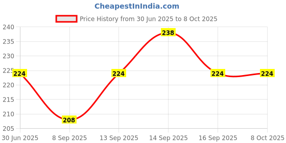 flipkart.com ASOSS ENTERPRISES Y20 Y20 Charging PCB Complete Flex Price History Graph from 30 Jun 2025 to 7 Oct 2025