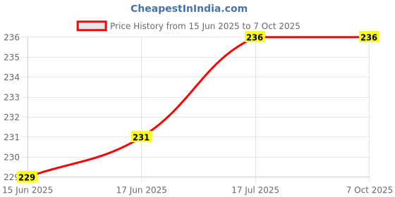 flipkart.com ASOSS GROUP MI NOTE 9 Pro MI NOTE 9 PRO 100% Original Charging PCB Complete Flex Price History Graph from 15 Jun 2025 to 7 Oct 2025