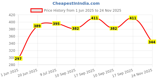 flipkart.com ASOSS GROUP NOKIA 6.1 PLUS NOKIA 6.1 PLUS 100% Original Charging PCB Complete Flex Price History Graph from 1 Jun 2025 to 24 Nov 2025