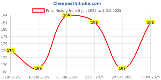 flipkart.com asotai 3.5mm Clip Microphone For Youtube | Collar Mike for Voice Recording | Lapel Mic Mobile, PC, Laptop, Android Smartphones, DSLR Camera Microphone Microphone asotai Price History Graph from 6 Jun 2025 to 3 Oct 2025