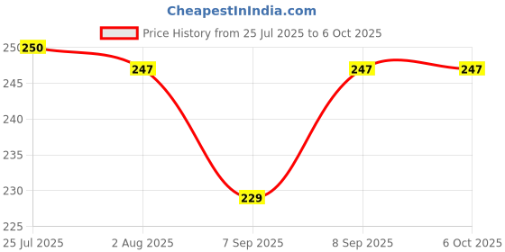 flipkart.com Asotai 360 Degree Rotatable Mobile Phone Holder for Tripod Mount Holder Clip for Tripod Tripod Ball Head, Monopod, Monopod Kit, Tripod Kit Price History Graph from 25 Jul 2025 to 5 Oct 2025