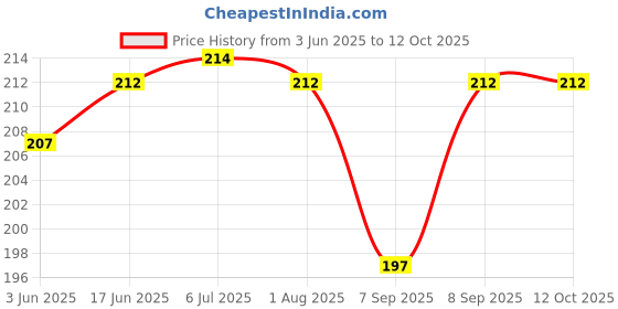 flipkart.com Asotai Adjustable Xiaomi Mi Band 5 & 6 Silicone Set of 5 Smart Band Strap Price History Graph from 3 Jun 2025 to 11 Oct 2025