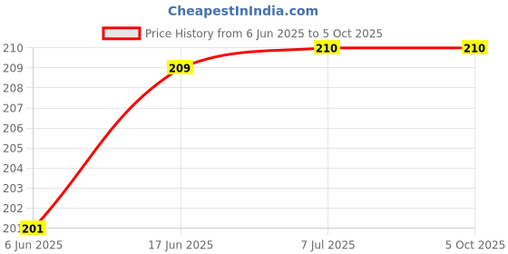 flipkart.com Asotai Adjustable Xiaomi Mi Band 5 &Mi Band 6 Watch Strap Silicone Set of 6(Only strap) Smart Band Strap Price History Graph from 6 Jun 2025 to 5 Oct 2025