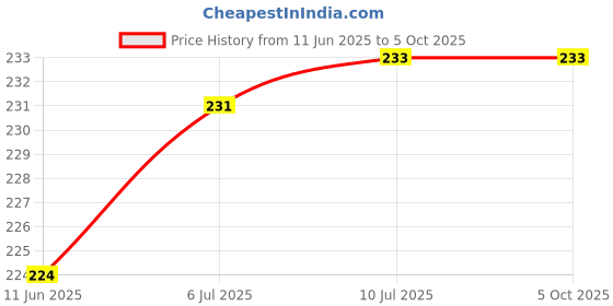 flipkart.com Asotai Adjustable Xiaomi Mi Band 5 &Mi Band 6 Watch Strap Silicone Set of 8(Only strap) Smart Band Strap Price History Graph from 11 Jun 2025 to 5 Oct 2025