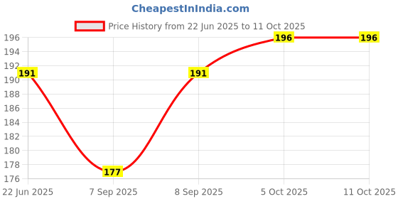 flipkart.com Asotai Adjustable Xiaomi Mi Band 5 | 6 Watch Silicone Set of 4 Smart Band Strap Price History Graph from 22 Jun 2025 to 11 Oct 2025