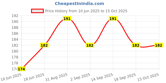 flipkart.com Asotai Band Strap Compatible Mi Band 3 /Mi Band 4 Fitness Band (Pack of 4) (only strap) Smart Band Strap Price History Graph from 10 Jun 2025 to 14 Oct 2025
