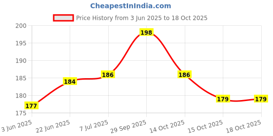 flipkart.com Asotai Band Strap Compatible Mi Band 3 /Mi Band 4 Fitness Band (Pack of 4) (only strap) Smart Band Strap Price History Graph from 3 Jun 2025 to 17 Oct 2025