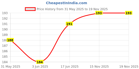 flipkart.com Asotai Band Strap Compatible Mi Band 3 /Mi Band 4 Fitness Band (Pack of 4) (only strap) Smart Band Strap Price History Graph from 31 May 2025 to 19 Nov 2025