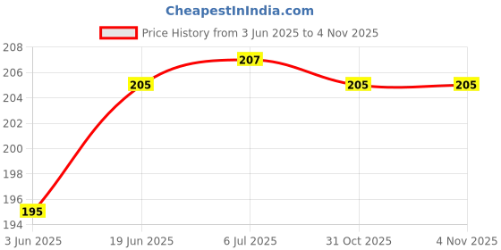 flipkart.com Asotai Combo of 2 PCS Silicone Wrist Replacement Strap for mi Band 4C /Redmi 4C Watch Smart Band Strap Price History Graph from 3 Jun 2025 to 2 Nov 2025