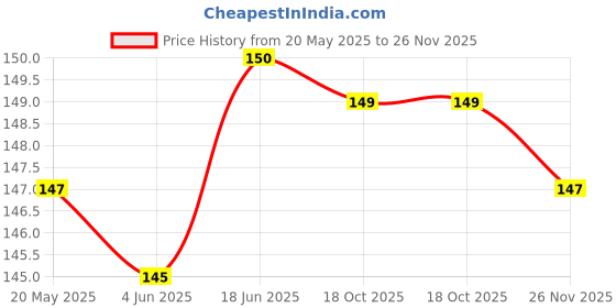 flipkart.com Asotai Compatible for MI 5,6 Soft Silicone Fitness Sports Activity Bracelet Smart Band Strap Price History Graph from 20 May 2025 to 26 Nov 2025