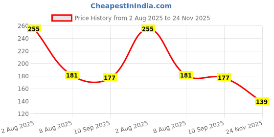 flipkart.com asotai for Mobile Gaming (Anti Slip, Sweat Proof) 20 Pairs Finger Sleeve asotai Price History Graph from 2 Aug 2025 to 24 Nov 2025