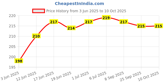 flipkart.com Asotai Heavy Metal 360° Mobile Desktop Stand For All Smart Phones At Affordable Price Mobile Holder Price History Graph from 3 Jun 2025 to 10 Oct 2025