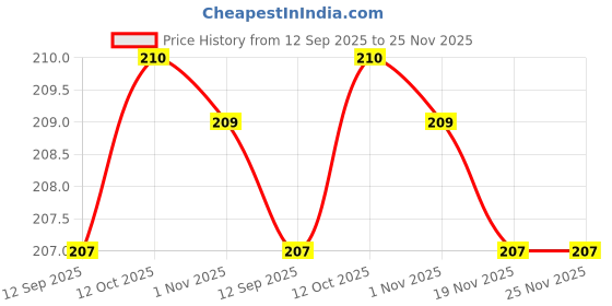 flipkart.com Asotai NYLON STRAP BAND FITS IN Apple iWATCH SERIES 6/5/4/3/2/1 FOR 42/44 MM BLACK Smart Watch Strap Price History Graph from 12 Sep 2025 to 24 Nov 2025
