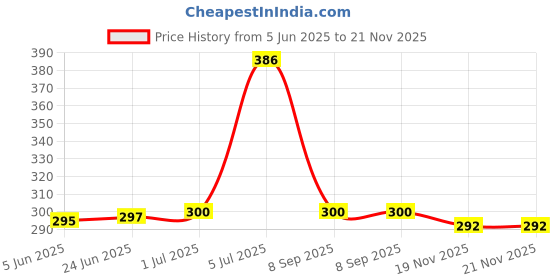 flipkart.com Asotai Phone Holder Chin Mount Set for Mobile Phone & Camera Mobile Holder Price History Graph from 5 Jun 2025 to 21 Nov 2025