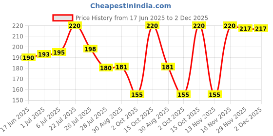 flipkart.com Asotai Protective Case Cover for iPhone 15,14,13,12,11,X Charger 18W/20W (Venom) Cable Protector Price History Graph from 17 Jun 2025 to 2 Dec 2025