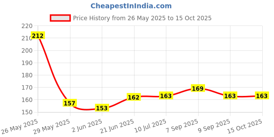 flipkart.com Asotai Silcon Belt for MI BAND 4C Smart Watch Band fits in XIAOMI MI BAND 4C Band Strap Smart Band Strap Price History Graph from 26 May 2025 to 15 Oct 2025