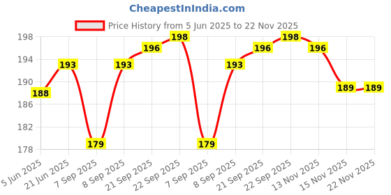 flipkart.com Asotai Silicon Magnetic Smart Watch Strap Belt for Ultra Watch 49 mm, Series 8 / 7 45 mm, Series 6 / 5 / 4 44 mm, Series 3 / 2 / 1 42 mm, T800 Ultra, Watch 8 Ultra, i8 Pro Max, W26, T800. Smart Watch Strap Price History Graph from 5 Jun 2025 to 22 Nov 2025