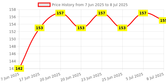 flipkart.com Asotai Soft Silicon Replacement Brand For Mi 5 And Mi 6 Pack of 2 (Black and Grey) Smart Band Strap Price History Graph from 7 Jun 2025 to 8 Jul 2025