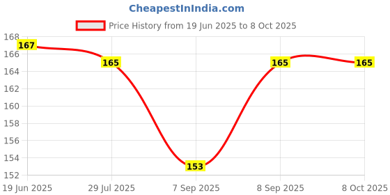 flipkart.com Asotai Soft Silicon Replacement Brand Strap For Mi Band 5 And Mi Band 6 Pack of 3 (black,navy blue,Grey) Smart Band Strap Price History Graph from 19 Jun 2025 to 7 Oct 2025