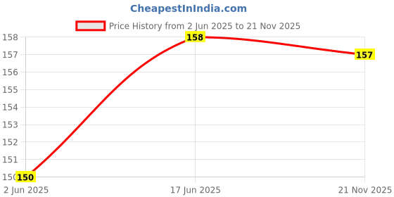 flipkart.com Asotai Soft Silicone Strap Band for iWatch 42mm/44mm, Compatible with Series 1/2/3/4/5 Smart Watch Strap Price History Graph from 2 Jun 2025 to 21 Nov 2025