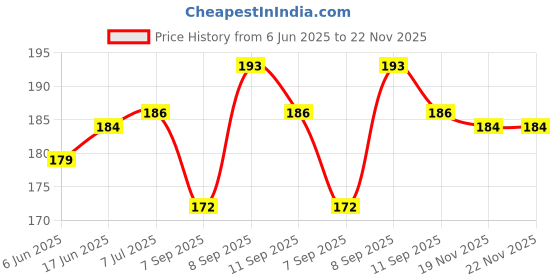 flipkart.com Asotai Strap Band for Xiaomi mi Band 5/ mi Band 6 Wristbands Replacement Silicone Strap Smart Band Strap Price History Graph from 6 Jun 2025 to 22 Nov 2025
