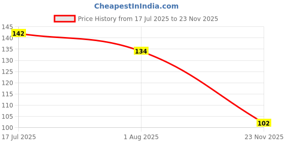 flipkart.com asotai Thumb & Finger Sleeve for Pubg Mobile Game 6 Pairs Black & Yellow Finger Sleeve asotai Price History Graph from 17 Jul 2025 to 23 Nov 2025