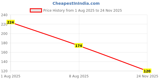 flipkart.com asotai Thumb Sleeve for Mobile gaming Finger Sleeve asotai Price History Graph from 1 Aug 2025 to 24 Nov 2025