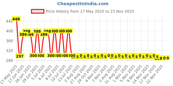 flipkart.com Asotai Ultra Luxury Stainless Steel Metal Chain Strap with Adjustable Magnetic Closure 22mm Band for Watch 46mm & S3 / Frontier Classic,, 360 & Any Smart Watch with 22mm Lugs Smart Watch Strap Price History Graph from 17 May 2025 to 23 Nov 2025