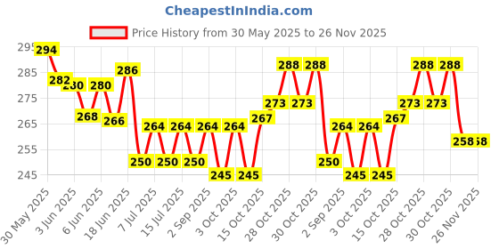 flipkart.com asp ANTI CHLORINE+ (REMOVES CHLORINE FROM AQUARIUM) Aquatic Plant Fertilizer asp Price History Graph from 30 May 2025 to 25 Nov 2025