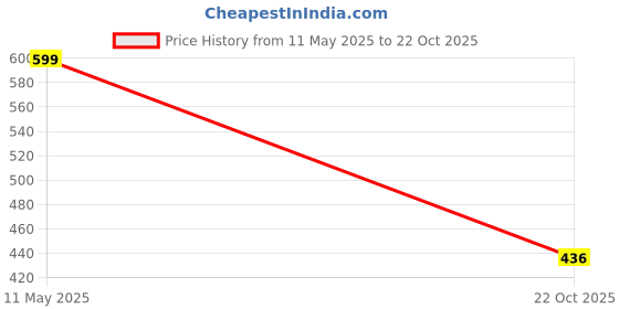 flipkart.com ASP Edge To Edge Screen Guard for ASUS ROG STRIX G614JI-N4151WS SCREEN PROTECTOR Price History Graph from 11 May 2025 to 22 Oct 2025
