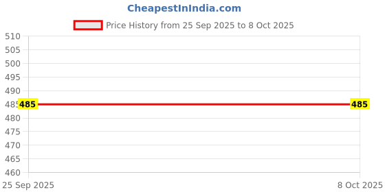 flipkart.com ASP Edge To Edge Screen Guard for ASUS VIVOBOOK FLIP 14 LAPTOP SCREEN PROTECTOR Price History Graph from 25 Sep 2025 to 7 Oct 2025