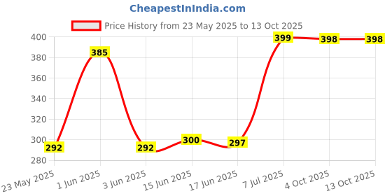 flipkart.com ASPAURA Height Adjustable Laptop Stand And Cooler | Tablet | Mobile | Book Laptop Stand Price History Graph from 23 May 2025 to 12 Oct 2025