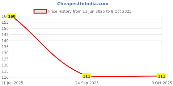 flipkart.com aspaura TWP1 Tap Mount Water Filter aspaura Price History Graph from 11 Jun 2025 to 8 Oct 2025