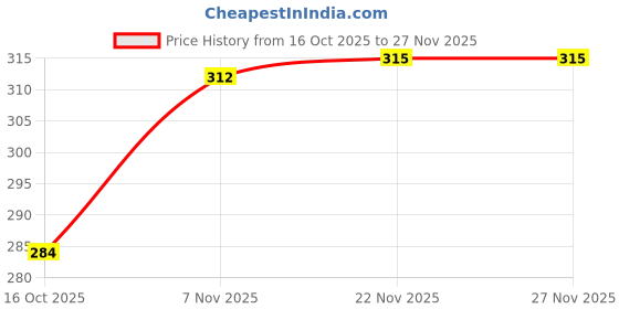 flipkart.com aspbrothers DC_5VPe Bottled Water Dispenser aspbrothers Price History Graph from 16 Oct 2025 to 27 Nov 2025