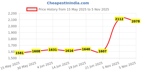 flipkart.com aspect bullion & refinery ABSCC10GMBAGO999B S 999 10 g Silver Coin aspect bullion & refinery Price History Graph from 15 May 2025 to 5 Nov 2025