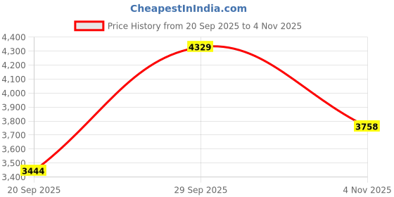 flipkart.com aspect bullion & refinery ABSCC20GMBAGO999B S 999 20 g Silver Coin aspect bullion & refinery Price History Graph from 20 Sep 2025 to 4 Nov 2025