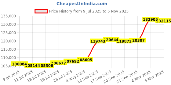 flipkart.com aspect bullion & refinery AGB10GMEXTD999 24 (999) K 10 g Gold Bar aspect bullion & refinery Price History Graph from 9 Jul 2025 to 5 Nov 2025