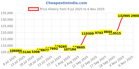 flipkart.com aspect bullion & refinery AGB10GMROSE999 24 (999) K 10 g Gold Bar aspect bullion & refinery Price History Graph from 9 Jul 2025 to 6 Nov 2025