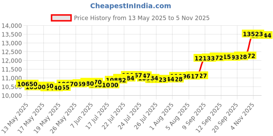 flipkart.com aspect bullion & refinery AGB1GMPLAIN999 24 (999) K 1 g Gold Bar aspect bullion & refinery Price History Graph from 13 May 2025 to 5 Nov 2025