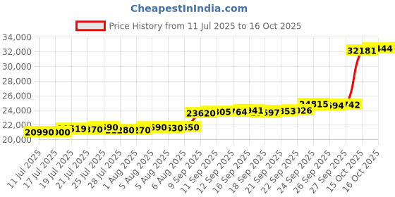 flipkart.com aspect bullion & refinery AGB2GMKALP999 24 (999) K 2 g Gold Bar aspect bullion & refinery Price History Graph from 11 Jul 2025 to 15 Oct 2025