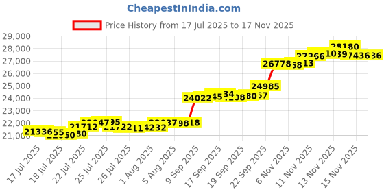 flipkart.com aspect bullion & refinery AGB2GMPLAIN999 24 (999) K 2 g Gold Bar aspect bullion & refinery Price History Graph from 17 Jul 2025 to 15 Nov 2025