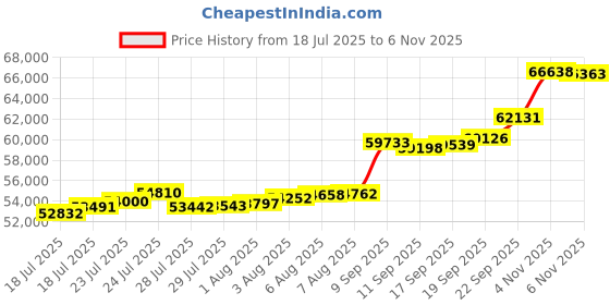 flipkart.com aspect bullion & refinery AGB5GMBIRTHDAY999D 24 (999) K 5 g Gold Bar aspect bullion & refinery Price History Graph from 18 Jul 2025 to 6 Nov 2025