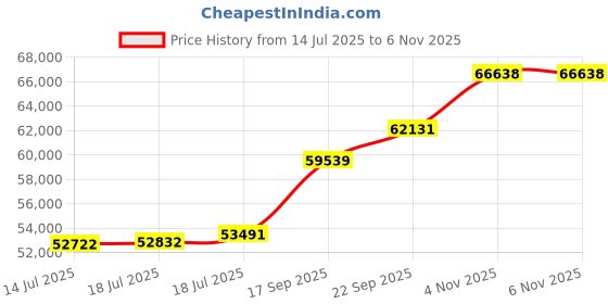 flipkart.com aspect bullion & refinery AGB5GMBIRTHDAY999E 24 (999) K 5 g Gold Bar aspect bullion & refinery Price History Graph from 14 Jul 2025 to 6 Nov 2025