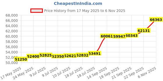 flipkart.com aspect bullion & refinery AGB5GMEXTD999 24 (999) K 5 g Gold Bar aspect bullion & refinery Price History Graph from 17 May 2025 to 6 Nov 2025