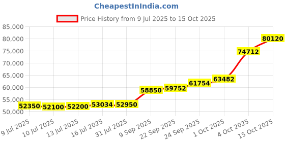 flipkart.com aspect bullion & refinery AGB5GMKALP999 24 (999) K 5 g Gold Bar aspect bullion & refinery Price History Graph from 9 Jul 2025 to 15 Oct 2025