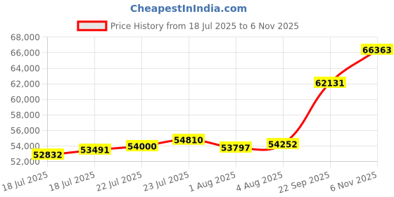 flipkart.com aspect bullion & refinery AGB5GMPLAIN999 24 (999) K 5 g Gold Bar aspect bullion & refinery Price History Graph from 18 Jul 2025 to 6 Nov 2025