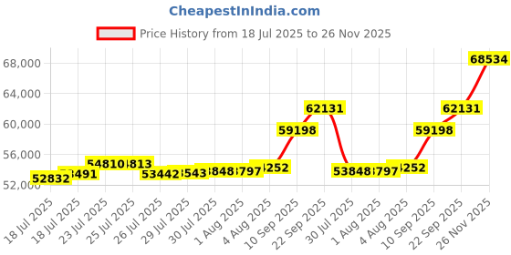 flipkart.com aspect bullion & refinery AGB5GMROSE999 24 (999) K 5 g Gold Bar aspect bullion & refinery Price History Graph from 18 Jul 2025 to 26 Nov 2025