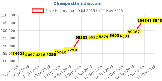 flipkart.com aspect bullion & refinery AGB8GMEXTC999 24 (999) K 8 g Gold Bar aspect bullion & refinery Price History Graph from 9 Jul 2025 to 9 Nov 2025