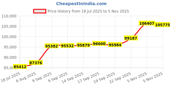 flipkart.com aspect bullion & refinery AGB8GMEXTD999 24 (999) K 8 g Gold Bar aspect bullion & refinery Price History Graph from 18 Jul 2025 to 5 Nov 2025