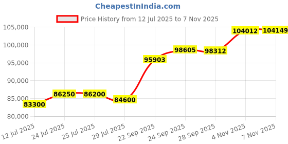 flipkart.com aspect bullion & refinery AGB8GMKALP999 24 (999) K 8 g Gold Bar aspect bullion & refinery Price History Graph from 12 Jul 2025 to 6 Nov 2025